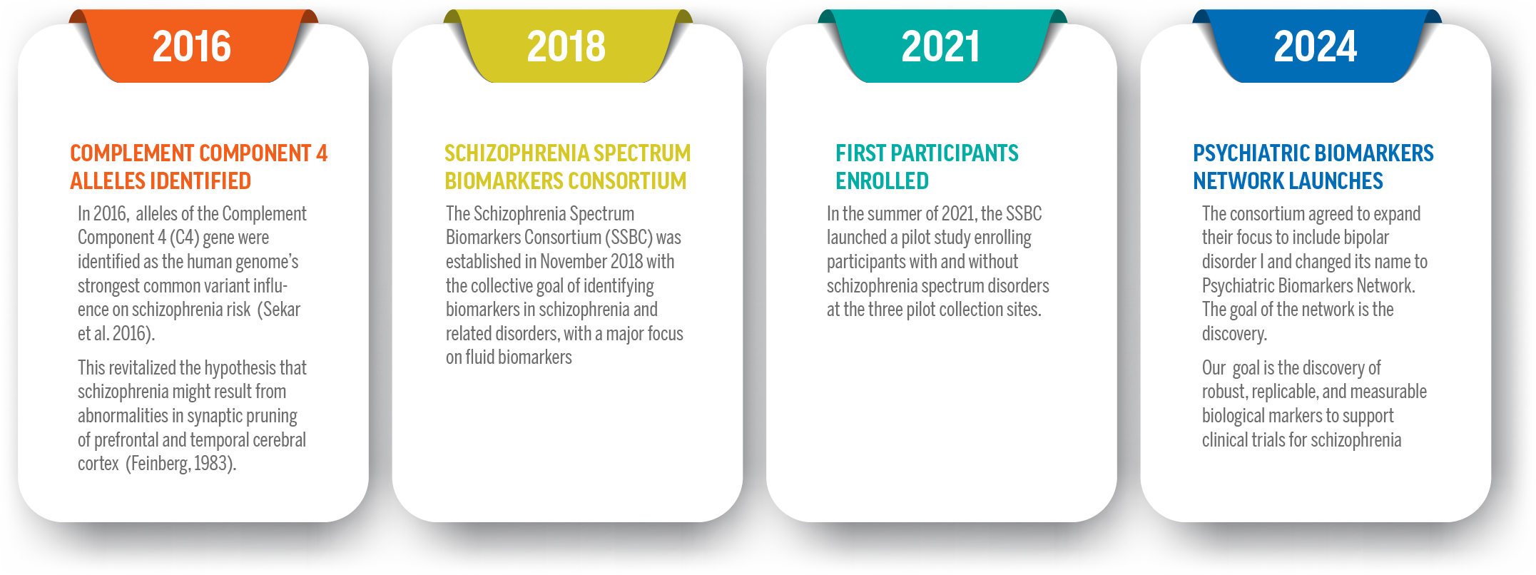 SSBC Timeline